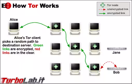 Tor-onion-network