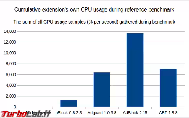 ublock-origin-cpu-usage-overall-chart