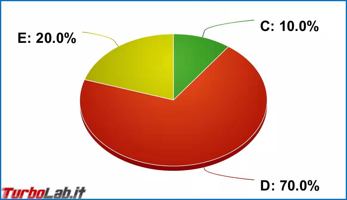 grafico diagramma partizionamento disco