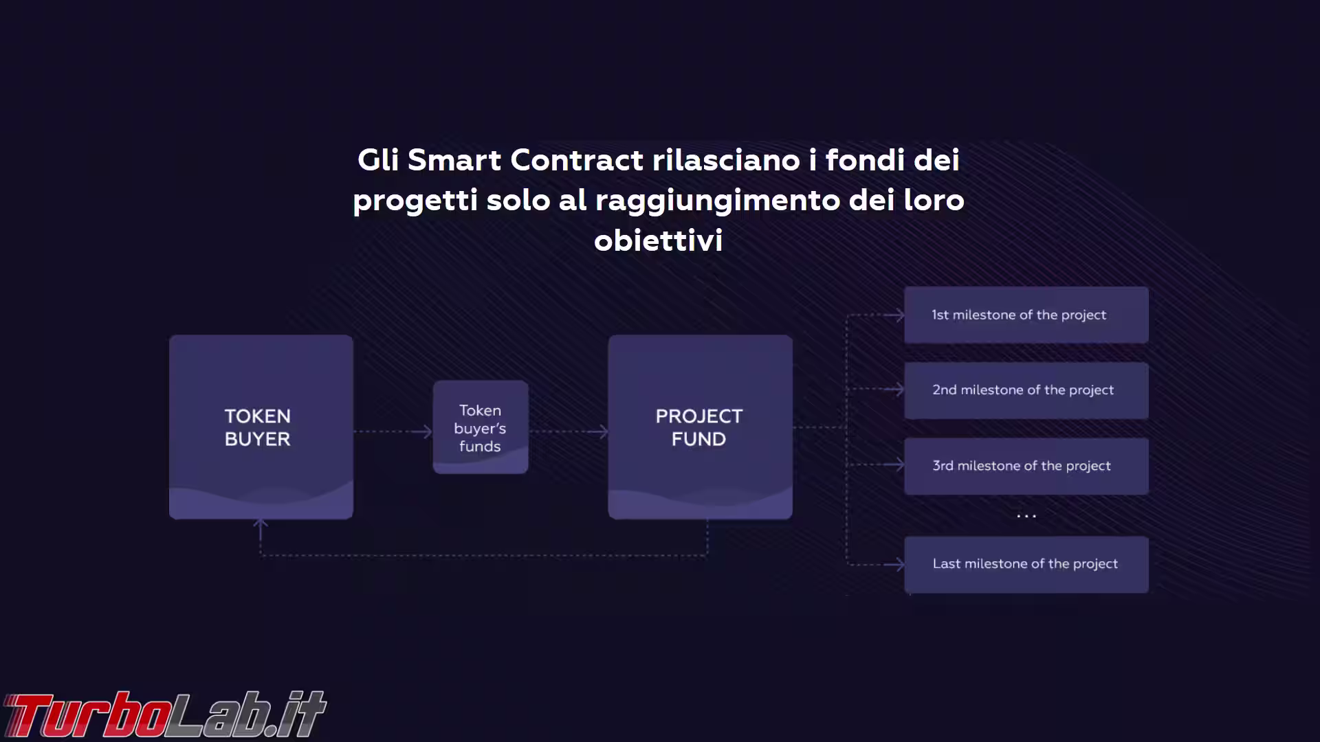sblocco fondi
