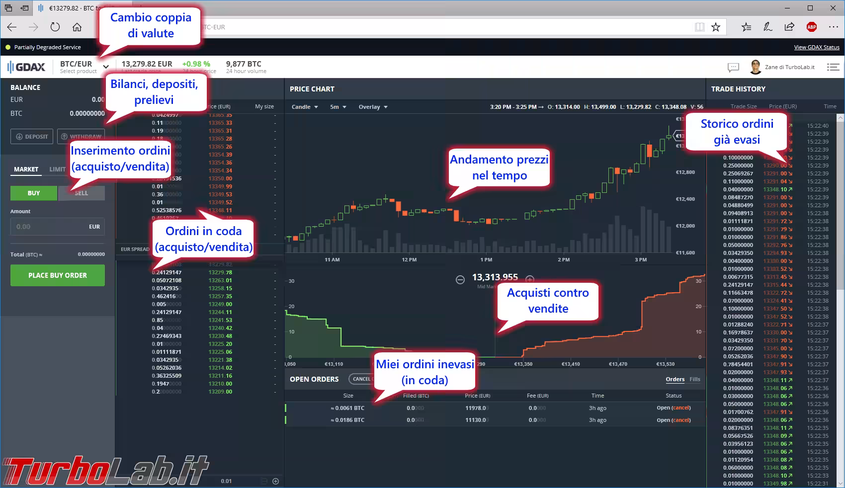 spiegazione gdax