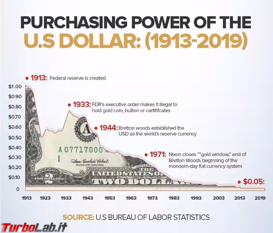 svalutazione dollaro