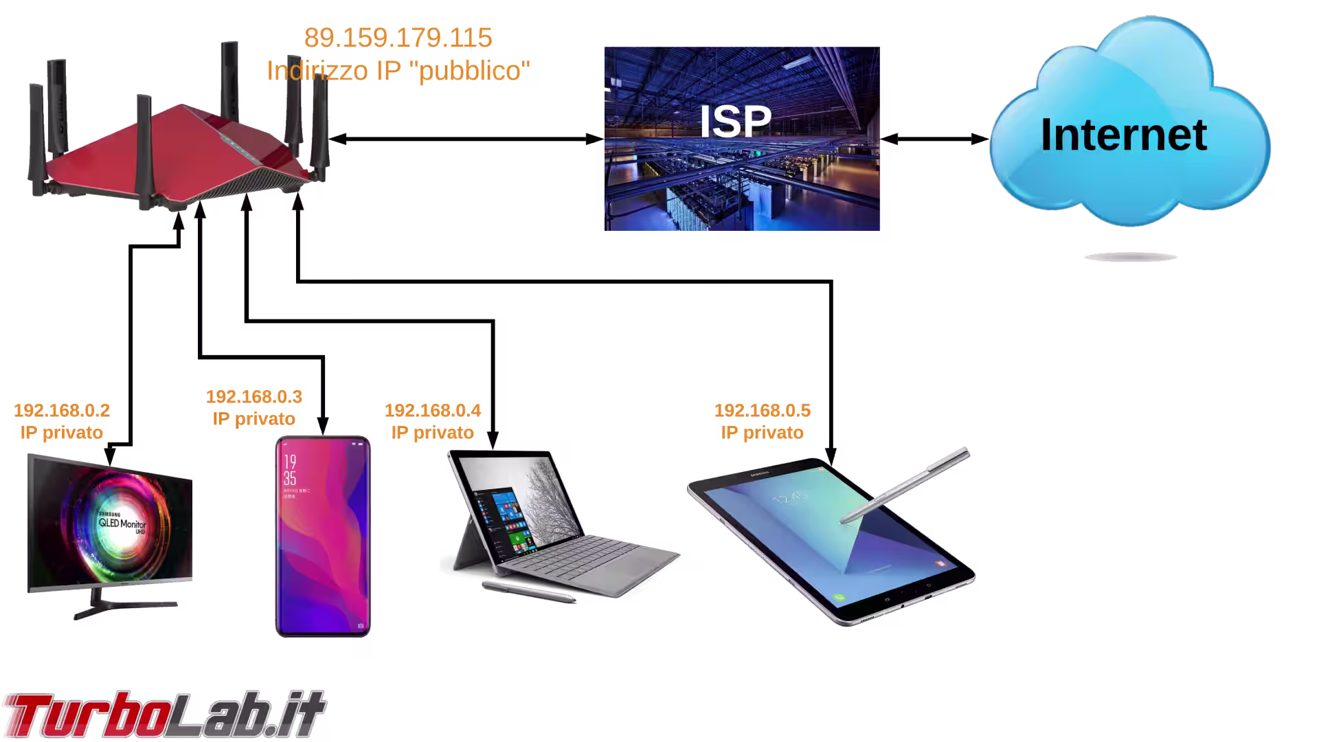 diagramma rete network home router lan isp