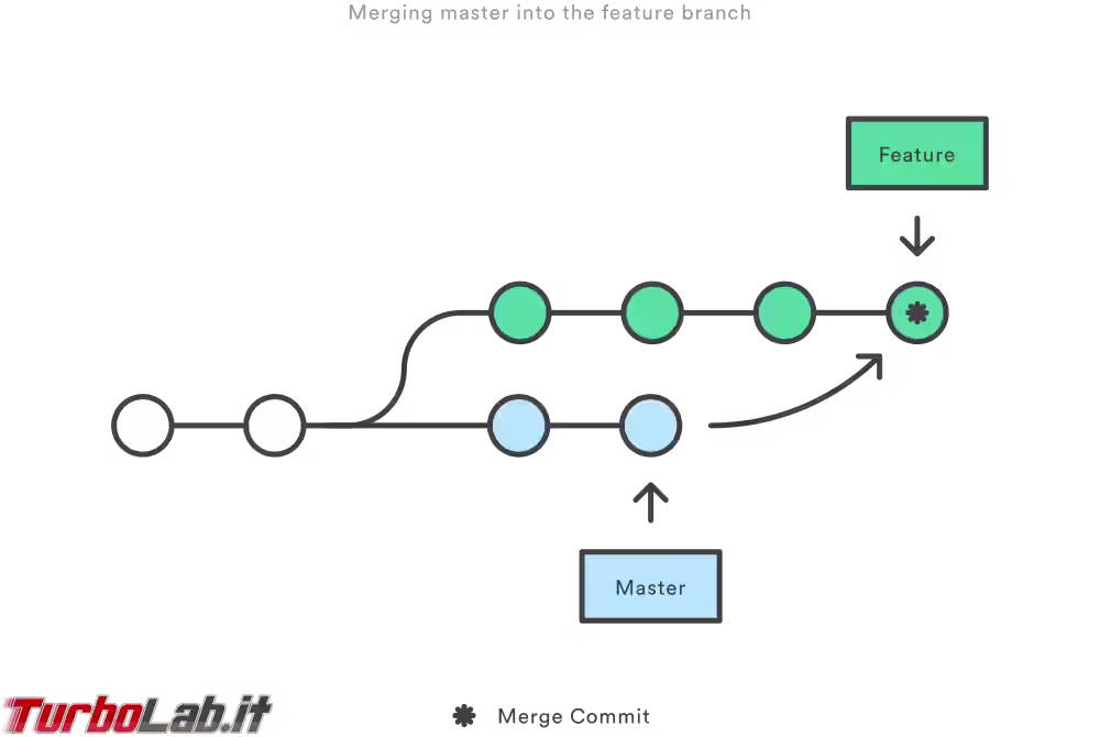 git pull merge