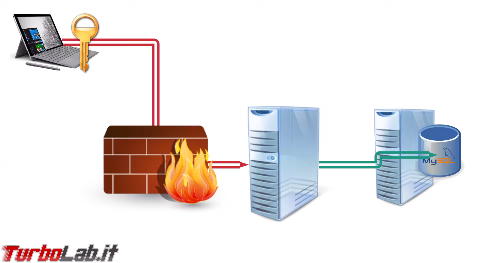 ssh tunnel terzo server