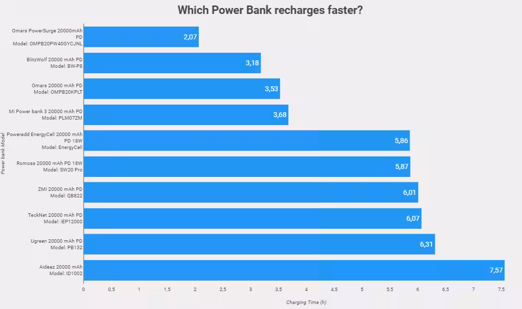tempi di ricarica power bank ricarica rapida pd 14W pb20