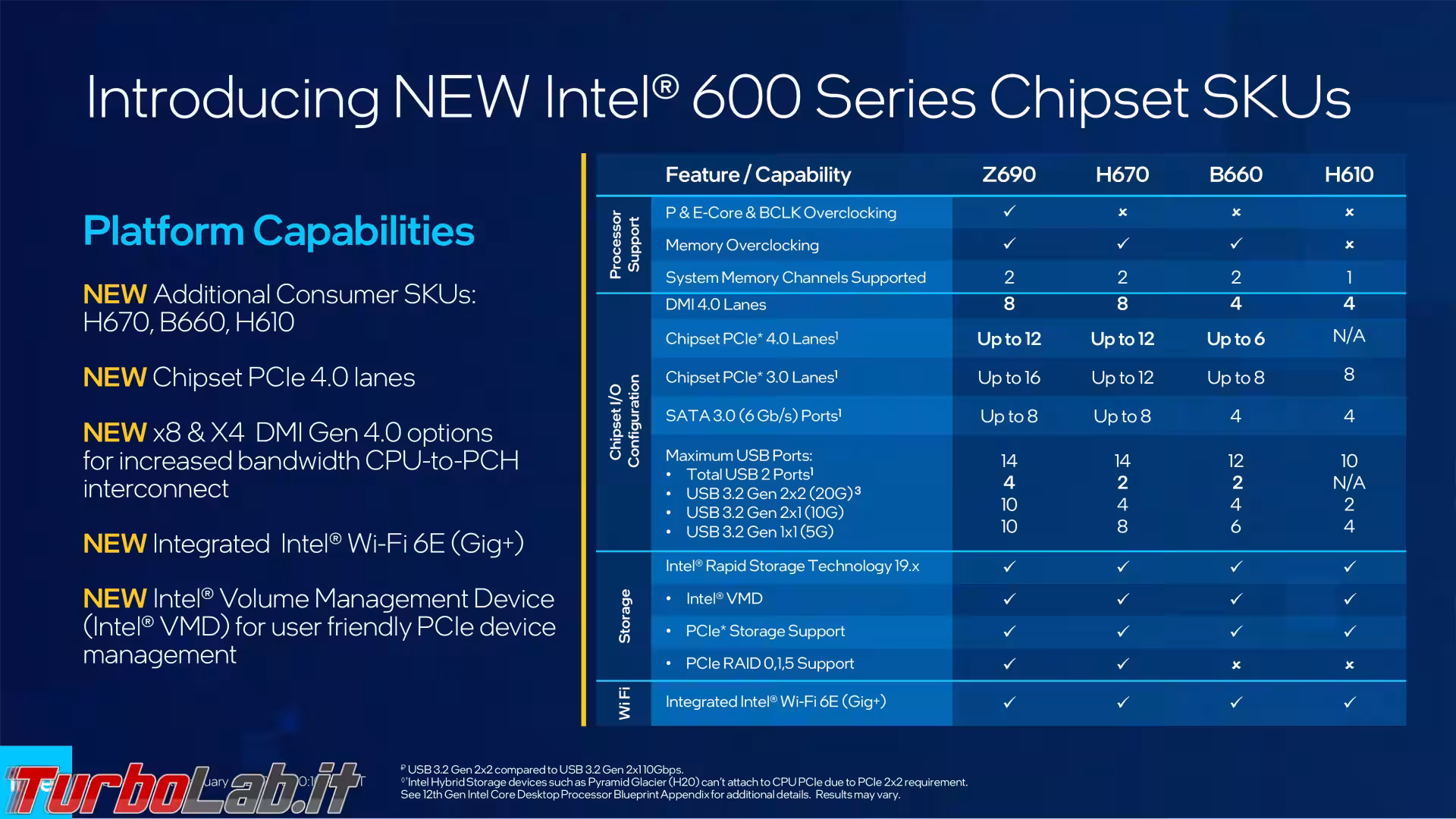 intel chipset 600 12a gen tabella comparat