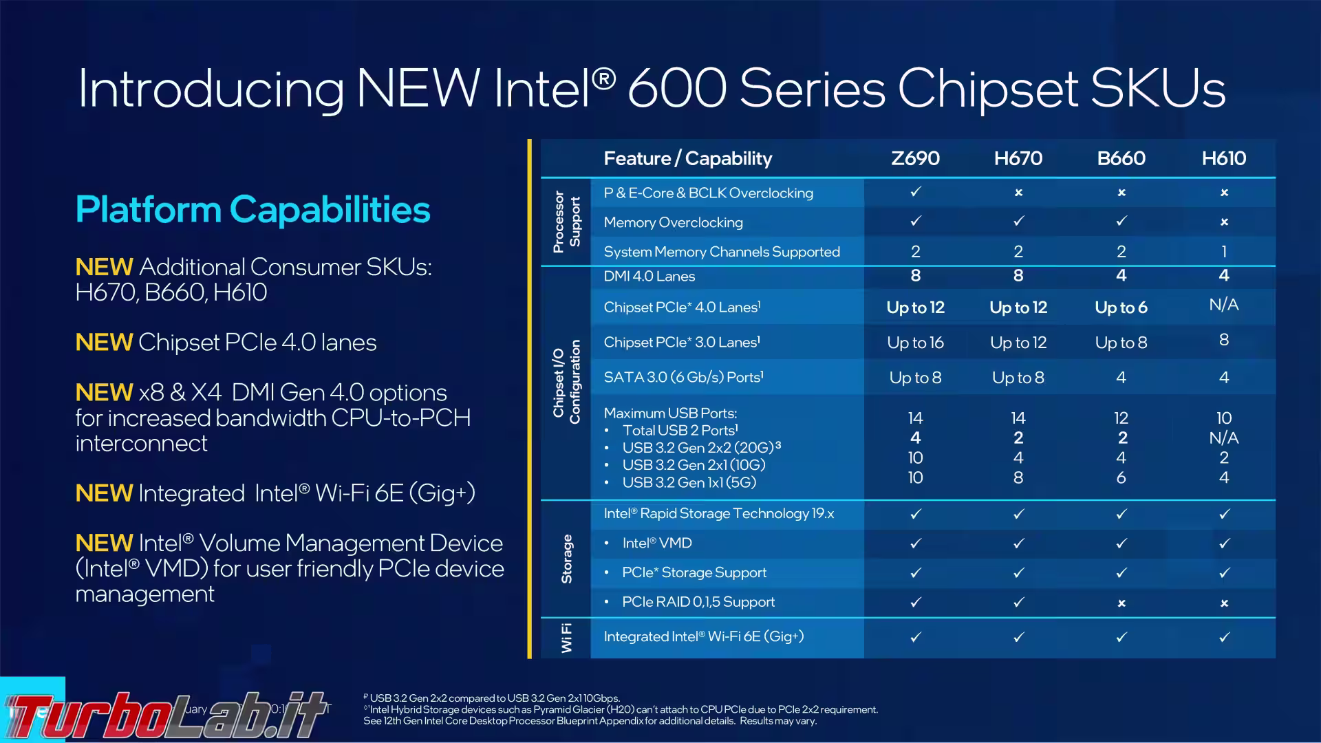 intel chipset 600 12a gen tabella comparativa