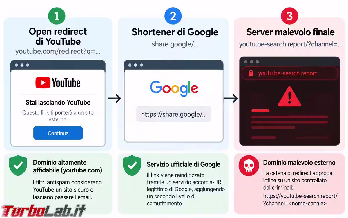 Catena di redirect_ YouTube al sito malevolo(1)