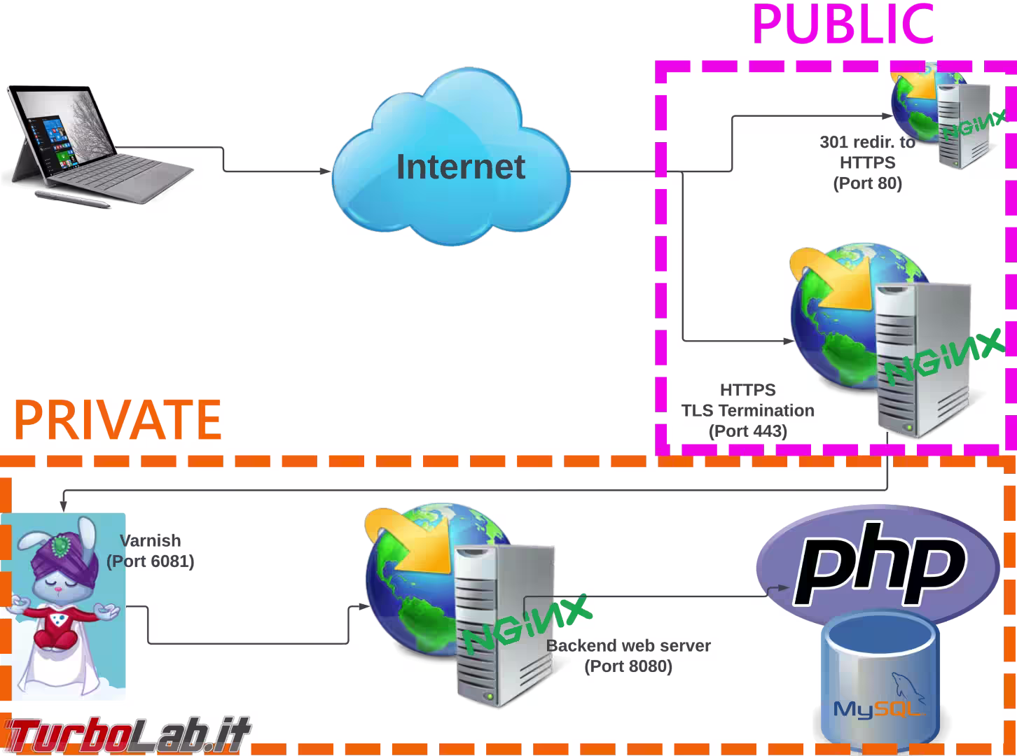 Diagramma server web con backend PHP e Varnish con demarcazione public-private