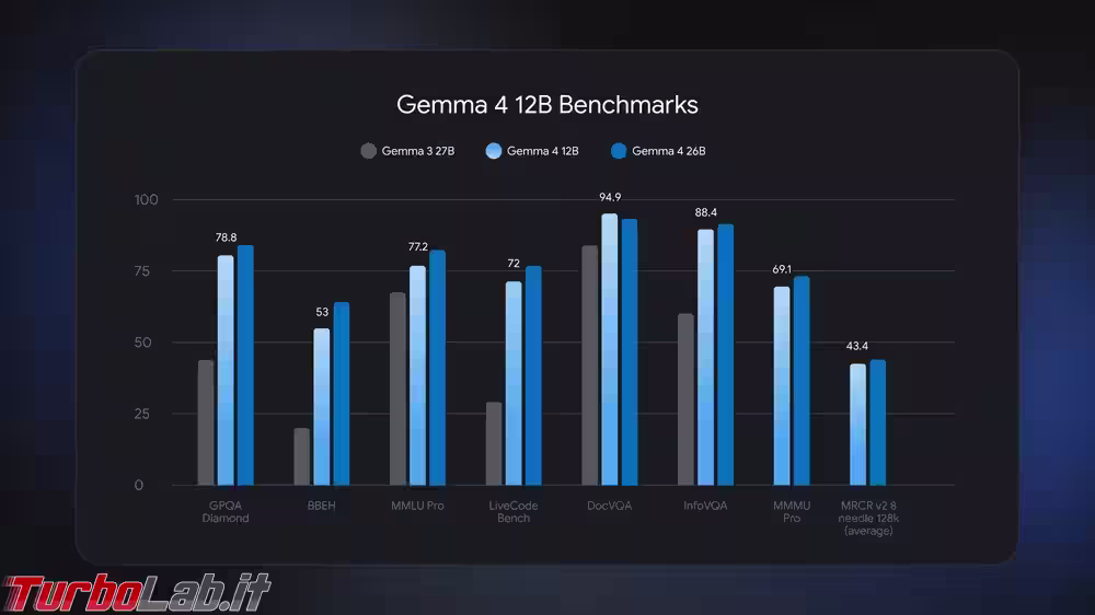 Gemma 4 12B benchmark