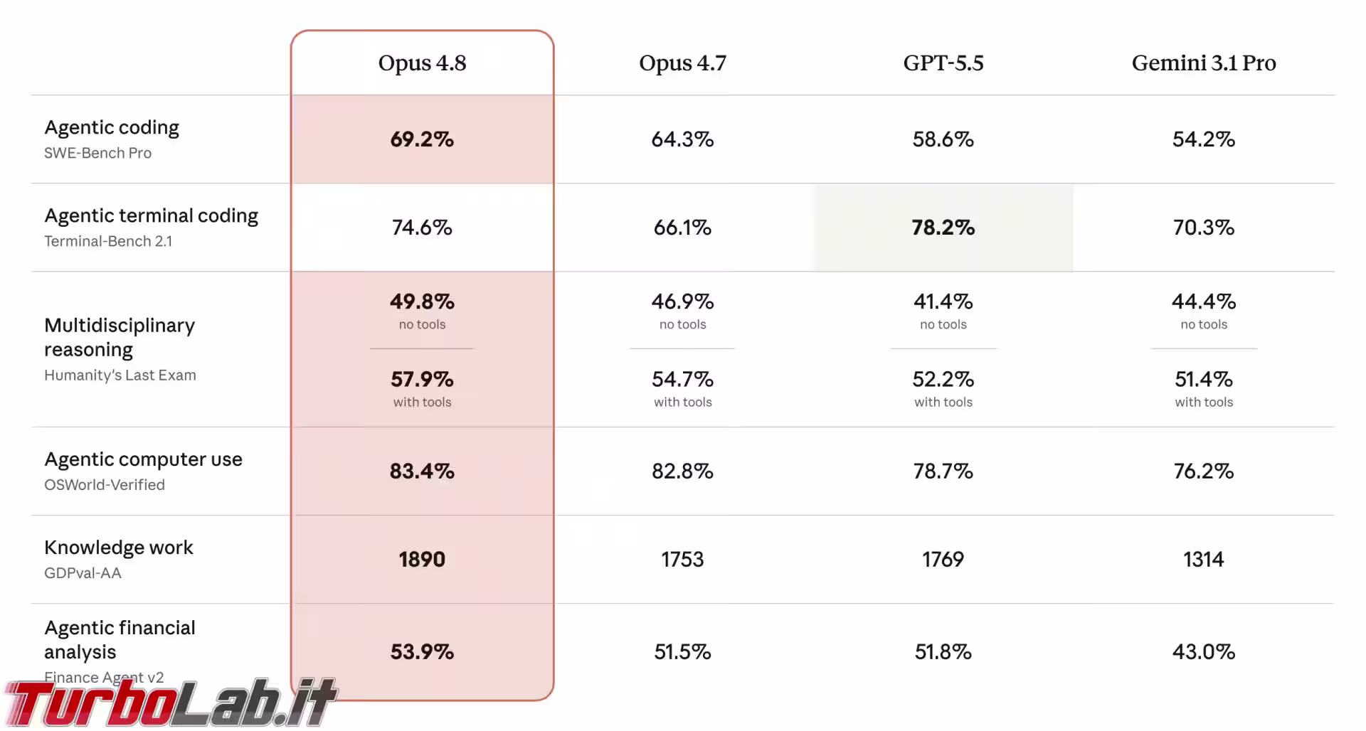 opus 4.8 benchmark