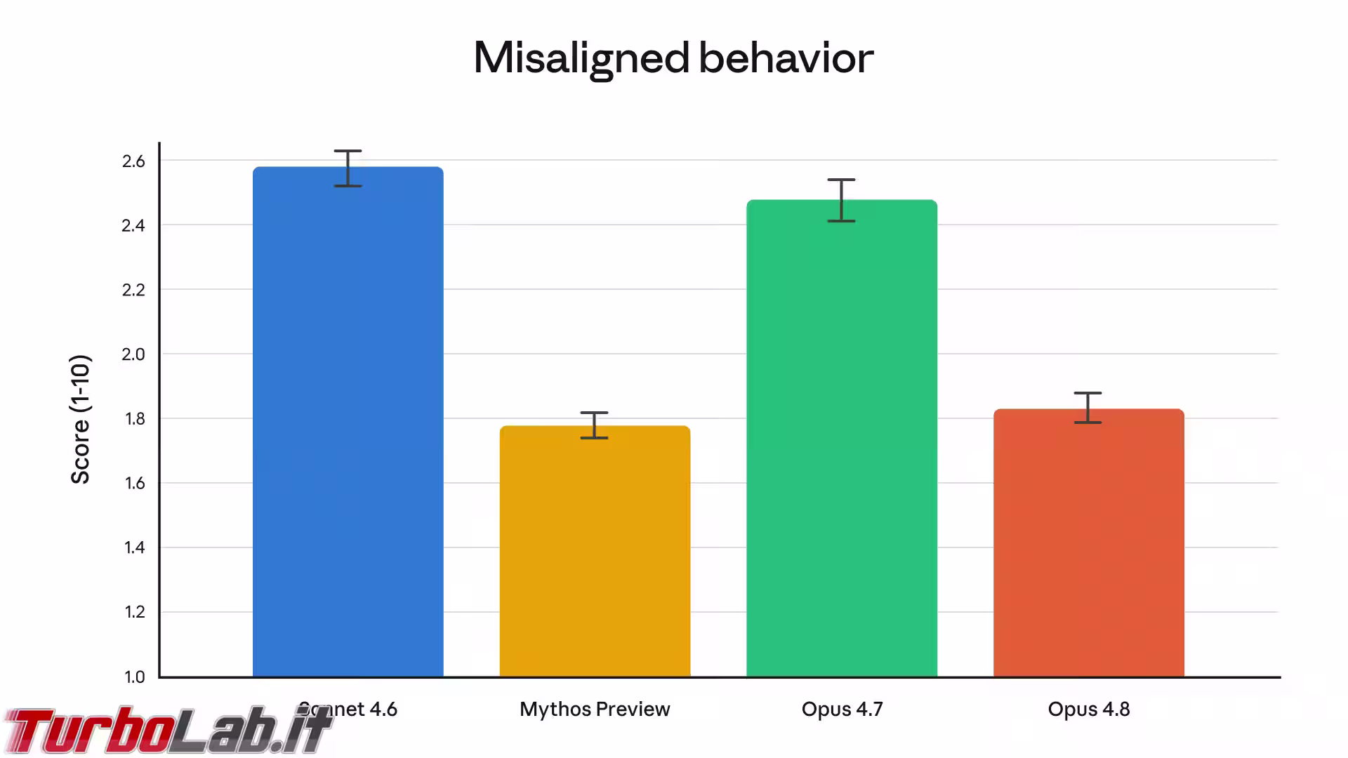 opus 4.8 misalignment