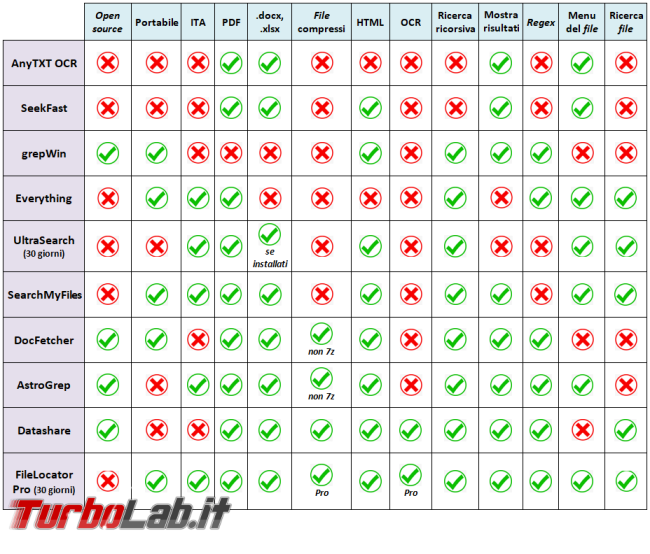 10 programmi fare ricerca testuale cartella