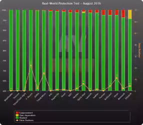 Test di protezione, agosto 2016: vincono Bitdefender, Tencent e Vipre