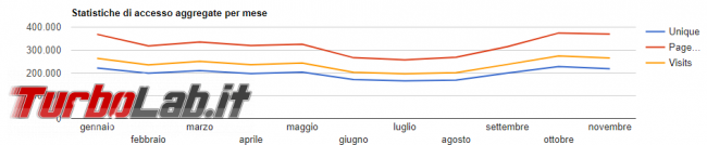 2017 TurboLab.it: auguri statistiche fine anno
