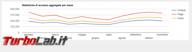 2018 TurboLab.it: auguri buone feste statistiche fine anno