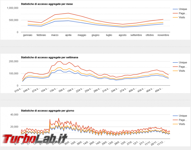 2020 TurboLab.it: auguri buone feste statistiche fine anno