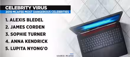 Celebrity virus: le celebrità più pericolose da cercare su Google