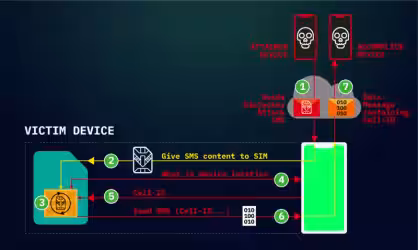 Simjacker attack: gli hacker localizzano i cellulari e inviano comandi alle SIM card