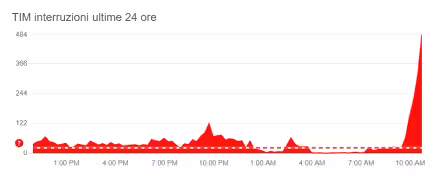 TIM non funziona: irraggiungibili anche Bitbucket e Jira