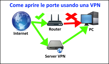 Come aprire le porte su qualsiasi connessione usando una VPN
