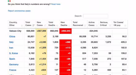 Attacco a Worldometer: Hackerato il numero dei morti da coronavirus