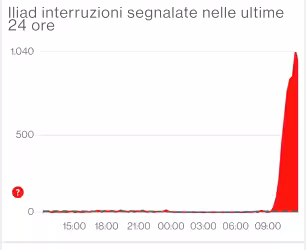 Iliad non funziona. Boom di segnalazioni in tutta Italia