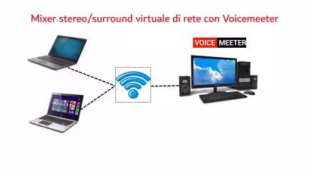 Mixer stereo/surround virtuale di rete: breve guida a Voicemeeter