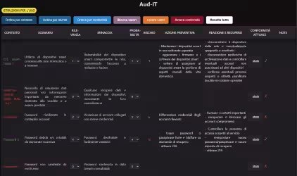 Aud-IT: mappare scenari di rischio, azioni preventive e di recupero