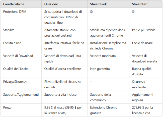 [Aggiornato] Come scaricare video OnlyFans MP4 visualizzazione offline - confronto programmi