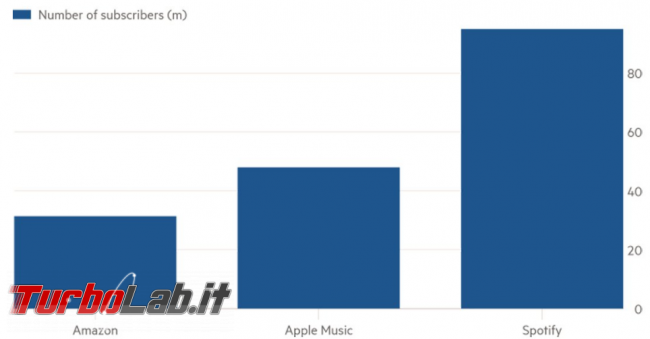 Amazon Music cresce più fretta Spotify Apple Music - Annotazione 2019-07-11 183145