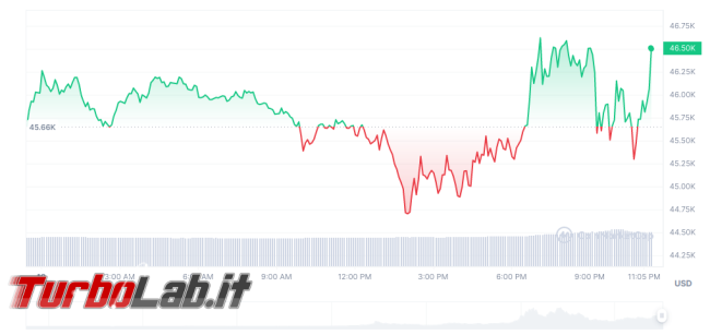 Approvati ETF Bitcoin: è momento storico