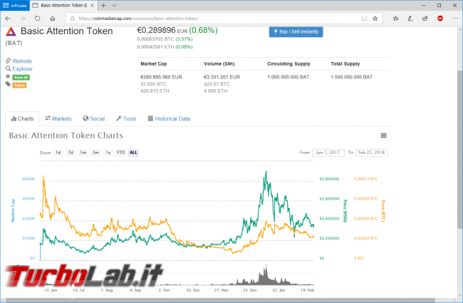 Basic Attention Token (BAT): come si acquista, cos'è, come rivoluzionerà pubblicità online