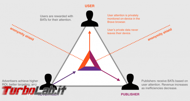 Basic Attention Token (BAT): come si acquista, cos'è, come rivoluzionerà pubblicità online - schema bat basic attention token