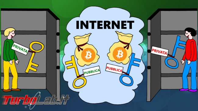 Bitcoin come funziona: spiegazione facile veloce disegni (video) - Bitcoin come funziona disegno 03B