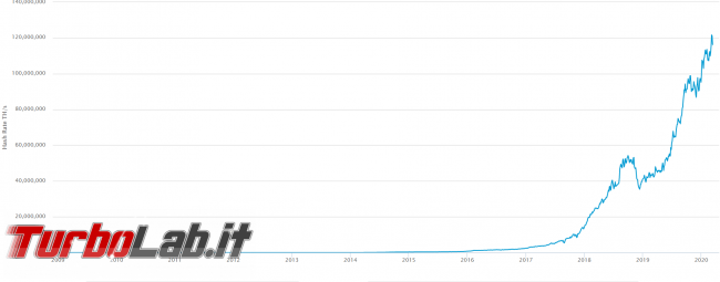 Bitcoin: quanto costa attacco 51%?