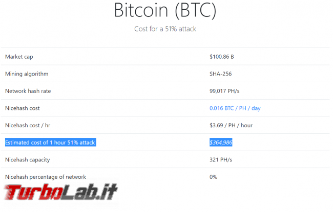 Bitcoin: quanto costa attacco 51%?