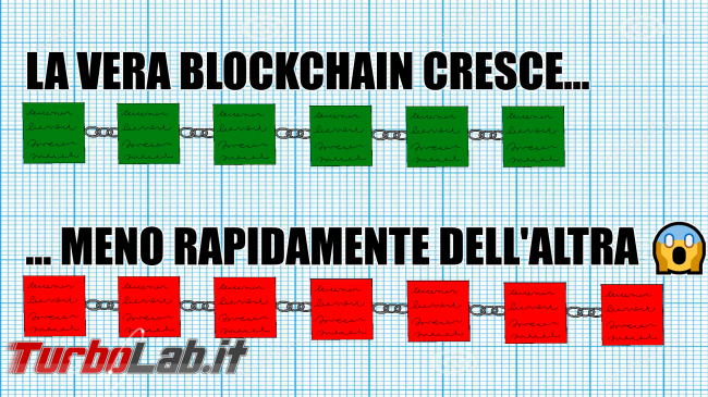 Bitcoin: quanto costa attacco 51%? - blockchain ostile fork takeover