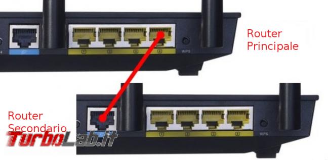 Collegare due router cascata superare limiti router proprietari - Connessione LAN-WAN