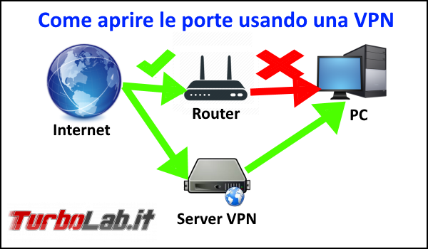 Come aprire porte qualsiasi connessione usando VPN