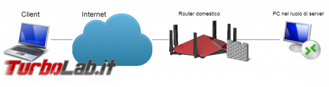 Come aprire porte router/modem: guida definitiva port forwarding (inoltro porte) - Diagramma connessione router port forward