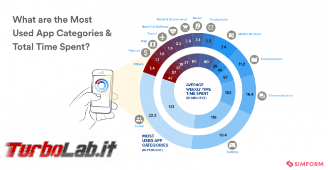 Come combattere dipendenza Smartphone [Android][iOS]