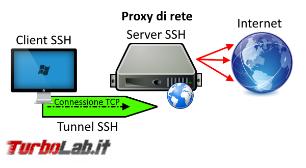 Come fare tunnel SSH Windows 10