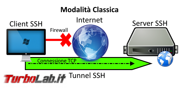 Come fare tunnel SSH Windows 10 - ssh_tunnel_classico