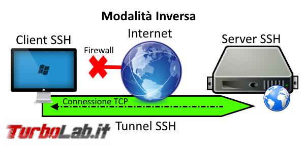 Come fare tunnel SSH Windows 10 - ssh_tunnel_inverso