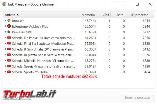 Come ridurre consumo RAM Chrome quando aprite tante schede stesso sito