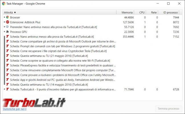 Come ridurre consumo RAM Chrome quando aprite tante schede stesso sito