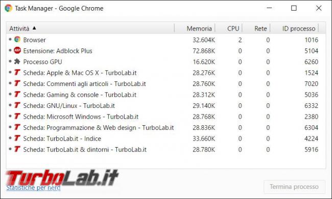 Come ridurre consumo RAM Chrome quando aprite tante schede stesso sito