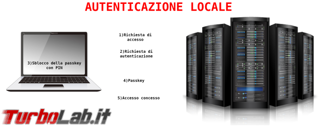 cosa è passkey? - autenticazione_locale
